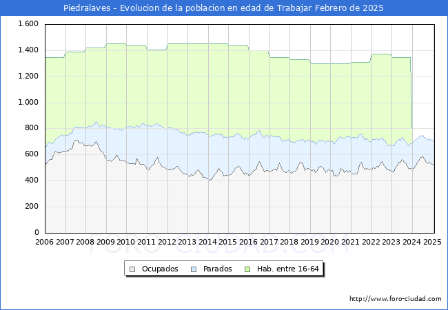 Evolucin Afiliados a la Seguridad Social, parados y poblacin en edad de trabajar para el Municipio de Piedralaves hasta Febrero del 2025.