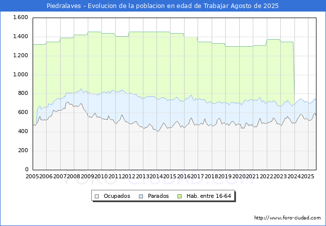 Evoluci�n Afiliados a la Seguridad Social, parados y poblaci�n en edad de trabajar para el Municipio de Piedralaves hasta Agosto del 2025.