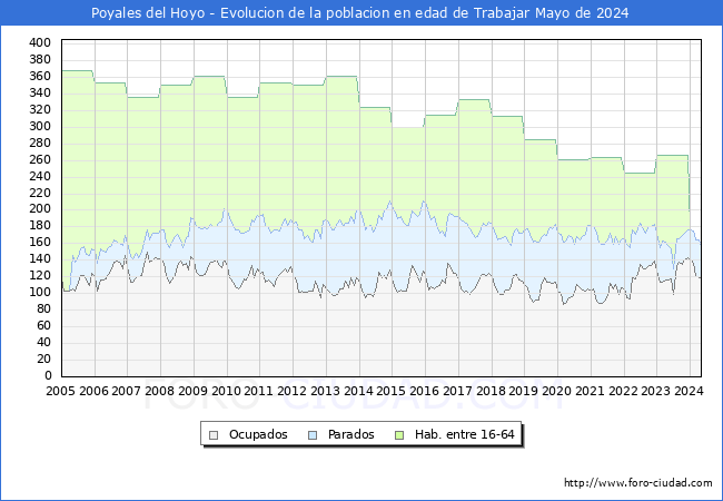Evolucin Afiliados a la Seguridad Social, parados y poblacin en edad de trabajar para el Municipio de Poyales del Hoyo hasta Mayo del 2024.
