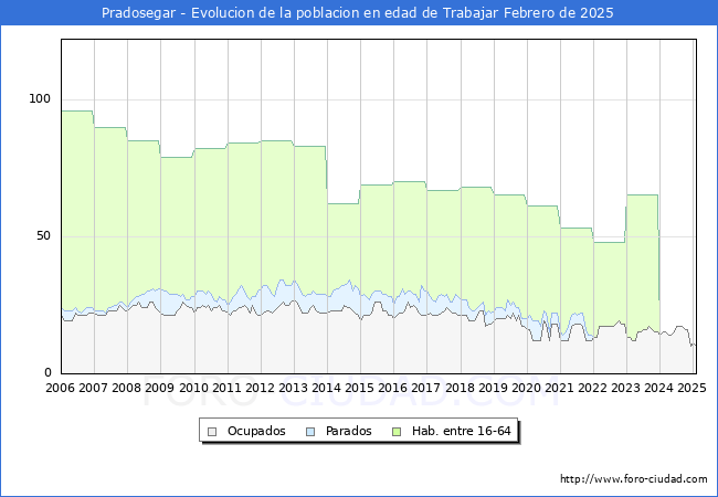 Evolucin Afiliados a la Seguridad Social, parados y poblacin en edad de trabajar para el Municipio de Pradosegar hasta Febrero del 2025.