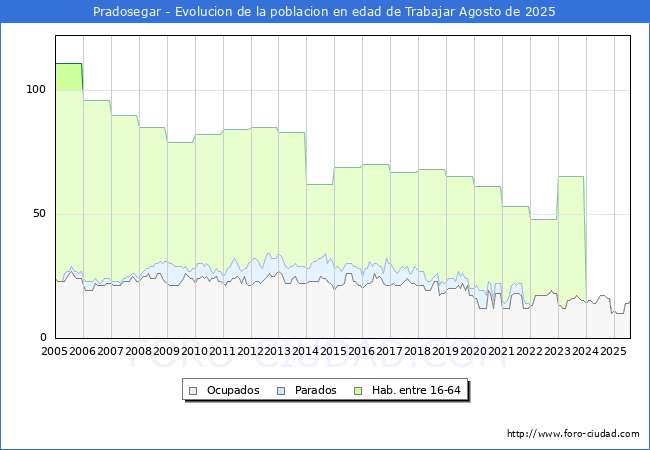 Evolucin Afiliados a la Seguridad Social, parados y poblacin en edad de trabajar para el Municipio de Pradosegar hasta Agosto del 2025.