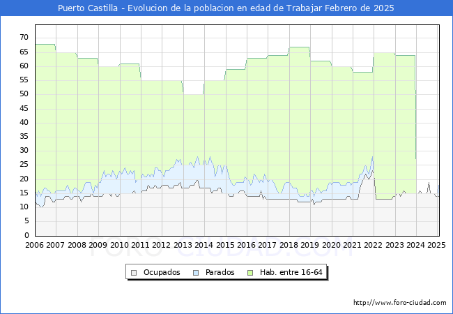 Evolucin Afiliados a la Seguridad Social, parados y poblacin en edad de trabajar para el Municipio de Puerto Castilla hasta Febrero del 2025.