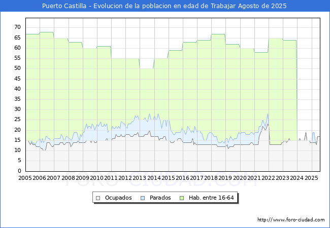 Evoluci�n Afiliados a la Seguridad Social, parados y poblaci�n en edad de trabajar para el Municipio de Puerto Castilla hasta Agosto del 2025.