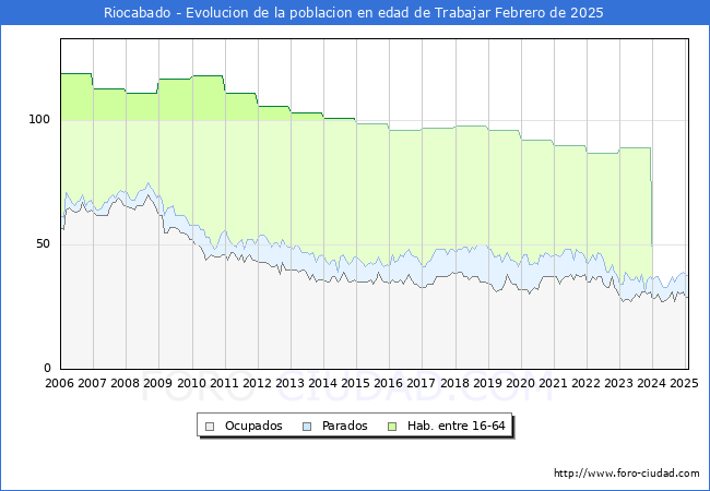Evolucin Afiliados a la Seguridad Social, parados y poblacin en edad de trabajar para el Municipio de Riocabado hasta Febrero del 2025.