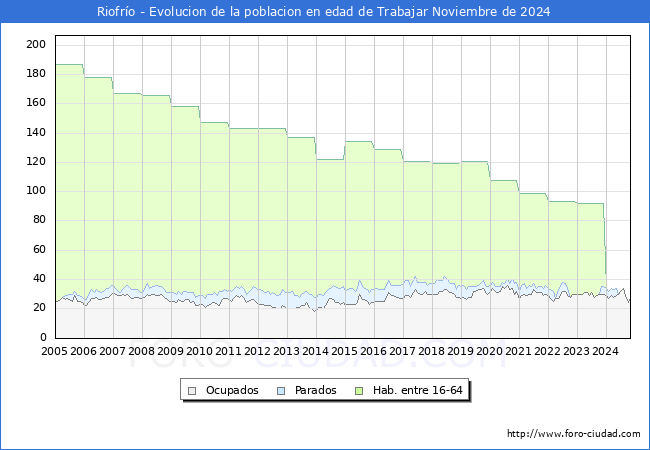 Evolucin Afiliados a la Seguridad Social, parados y poblacin en edad de trabajar para el Municipio de Riofro hasta Noviembre del 2024.