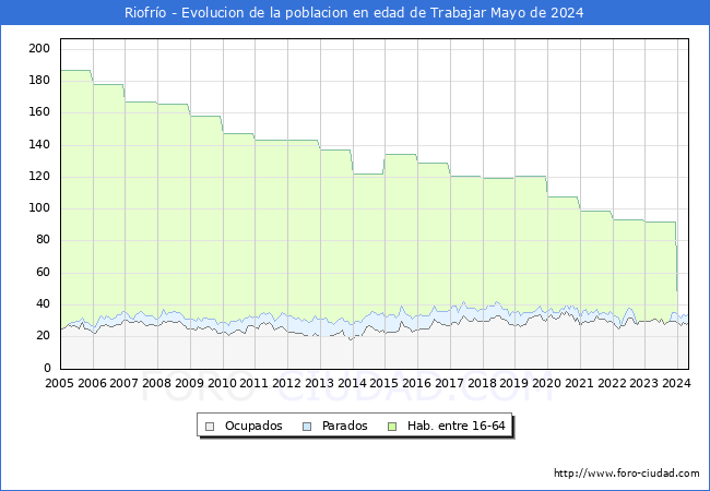 Evolucin Afiliados a la Seguridad Social, parados y poblacin en edad de trabajar para el Municipio de Riofro hasta Mayo del 2024.