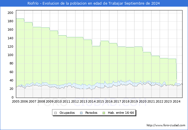 Evolucin Afiliados a la Seguridad Social, parados y poblacin en edad de trabajar para el Municipio de Riofro hasta Septiembre del 2024.