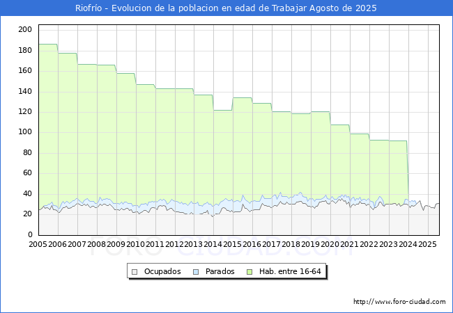 Evolucin Afiliados a la Seguridad Social, parados y poblacin en edad de trabajar para el Municipio de Riofro hasta Agosto del 2025.
