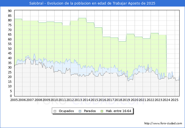 Evolucin Afiliados a la Seguridad Social, parados y poblacin en edad de trabajar para el Municipio de Salobral hasta Agosto del 2025.