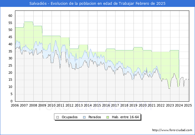 Evolucin Afiliados a la Seguridad Social, parados y poblacin en edad de trabajar para el Municipio de Salvadis hasta Febrero del 2025.