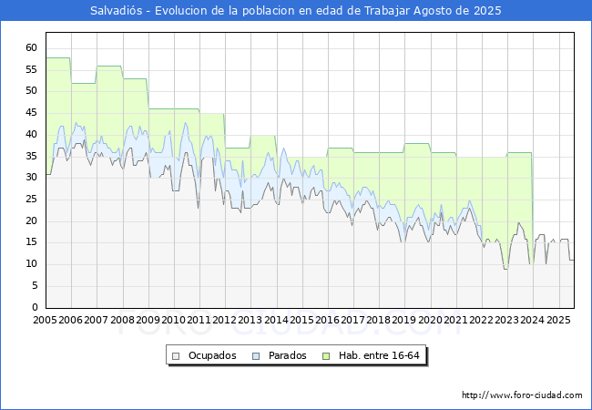 Evoluci�n Afiliados a la Seguridad Social, parados y poblaci�n en edad de trabajar para el Municipio de Salvadi�s hasta Agosto del 2025.