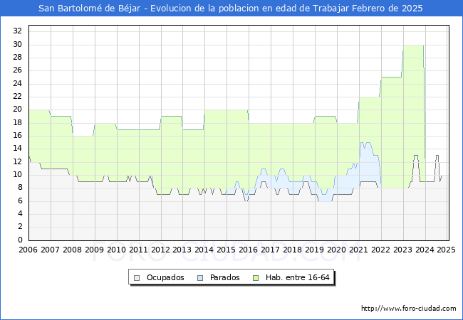 Evolucin Afiliados a la Seguridad Social, parados y poblacin en edad de trabajar para el Municipio de San Bartolom de Bjar hasta Febrero del 2025.