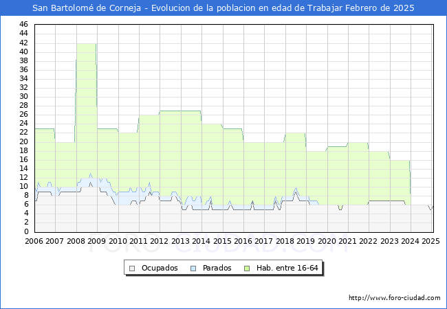 Evolucin Afiliados a la Seguridad Social, parados y poblacin en edad de trabajar para el Municipio de San Bartolom de Corneja hasta Febrero del 2025.