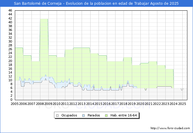 Evoluci�n Afiliados a la Seguridad Social, parados y poblaci�n en edad de trabajar para el Municipio de San Bartolom� de Corneja hasta Agosto del 2025.