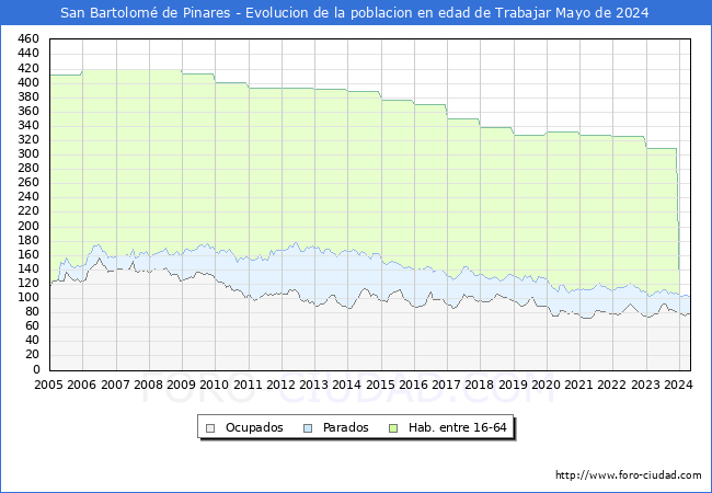 Evolucin Afiliados a la Seguridad Social, parados y poblacin en edad de trabajar para el Municipio de San Bartolom de Pinares hasta Mayo del 2024.