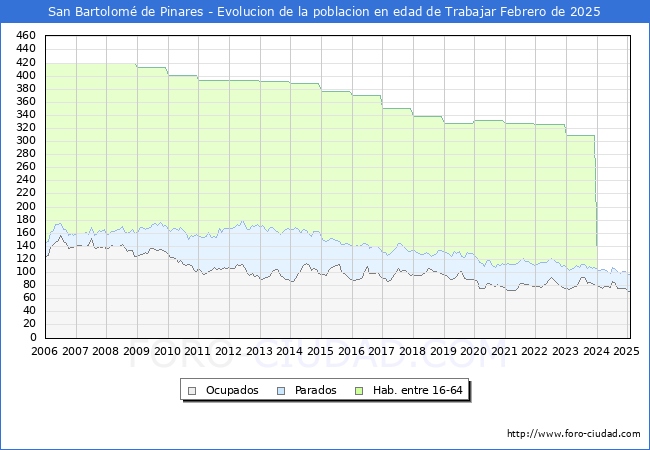 Evolucin Afiliados a la Seguridad Social, parados y poblacin en edad de trabajar para el Municipio de San Bartolom de Pinares hasta Febrero del 2025.