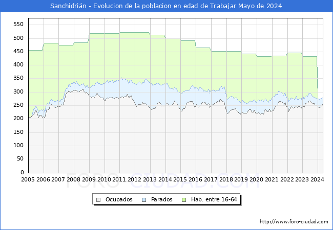 Evolucin Afiliados a la Seguridad Social, parados y poblacin en edad de trabajar para el Municipio de Sanchidrin hasta Mayo del 2024.