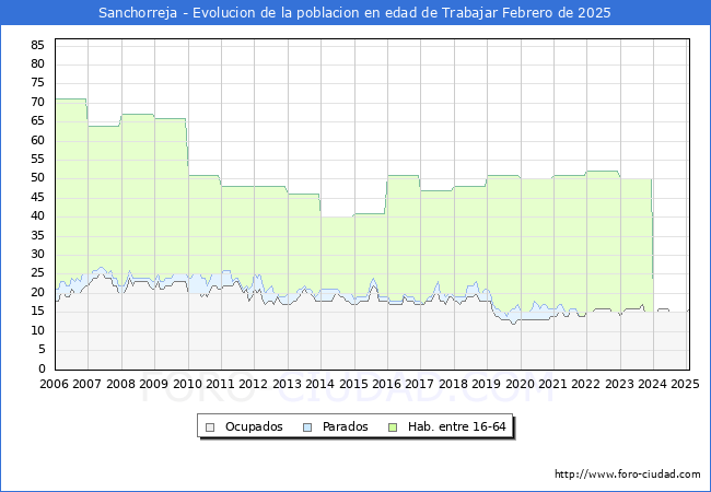 Evolucin Afiliados a la Seguridad Social, parados y poblacin en edad de trabajar para el Municipio de Sanchorreja hasta Febrero del 2025.
