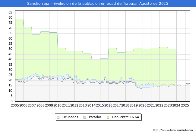 Evolucin Afiliados a la Seguridad Social, parados y poblacin en edad de trabajar para el Municipio de Sanchorreja hasta Agosto del 2025.