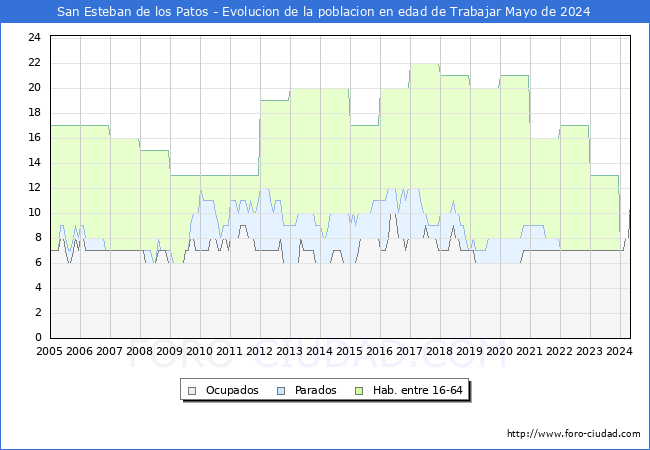 Evolucin Afiliados a la Seguridad Social, parados y poblacin en edad de trabajar para el Municipio de San Esteban de los Patos hasta Mayo del 2024.