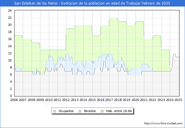 Evolucin Afiliados a la Seguridad Social, parados y poblacin en edad de trabajar para el Municipio de San Esteban de los Patos hasta Febrero del 2025.