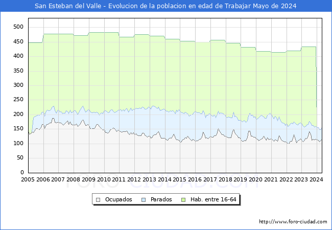 Evolucin Afiliados a la Seguridad Social, parados y poblacin en edad de trabajar para el Municipio de San Esteban del Valle hasta Mayo del 2024.