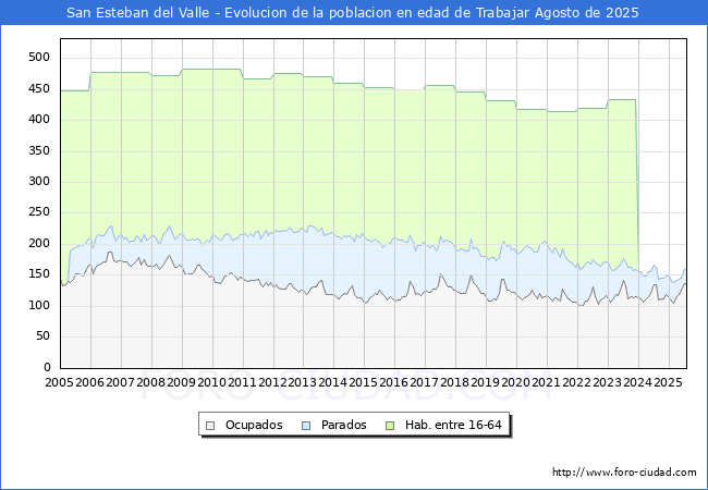 Evolucin Afiliados a la Seguridad Social, parados y poblacin en edad de trabajar para el Municipio de San Esteban del Valle hasta Agosto del 2025.