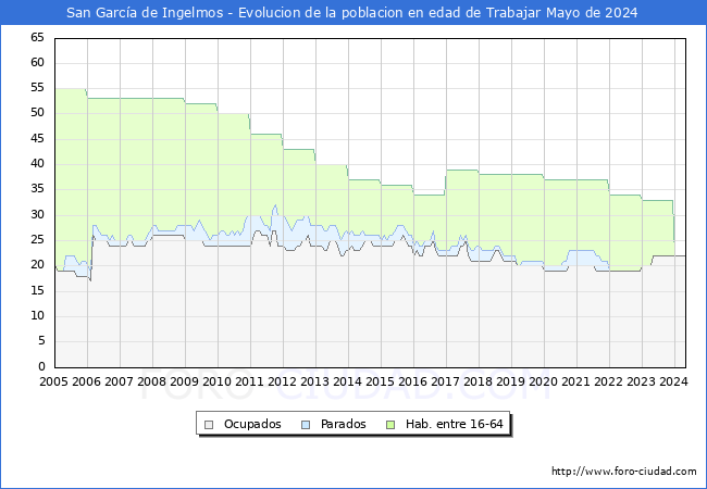 Evolucin Afiliados a la Seguridad Social, parados y poblacin en edad de trabajar para el Municipio de San Garca de Ingelmos hasta Mayo del 2024.