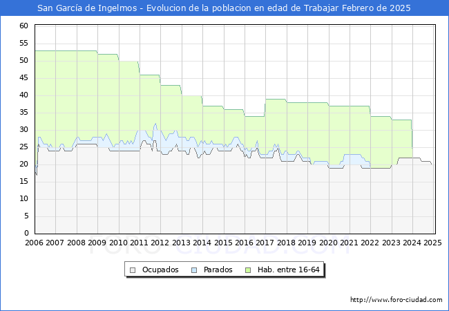 Evolucin Afiliados a la Seguridad Social, parados y poblacin en edad de trabajar para el Municipio de San Garca de Ingelmos hasta Febrero del 2025.