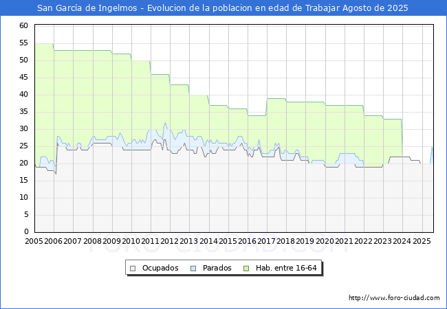 Evolucin Afiliados a la Seguridad Social, parados y poblacin en edad de trabajar para el Municipio de San Garca de Ingelmos hasta Agosto del 2025.