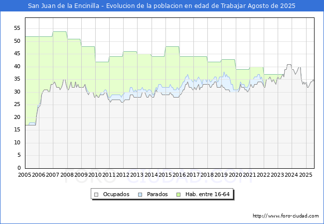 Evolucin Afiliados a la Seguridad Social, parados y poblacin en edad de trabajar para el Municipio de San Juan de la Encinilla hasta Agosto del 2025.