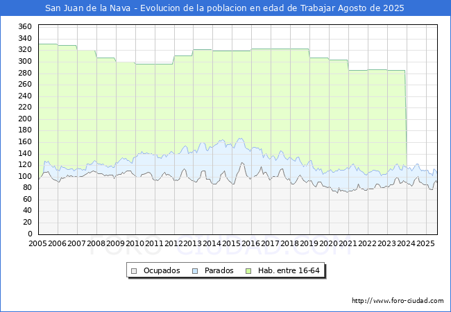 Evolucin Afiliados a la Seguridad Social, parados y poblacin en edad de trabajar para el Municipio de San Juan de la Nava hasta Agosto del 2025.