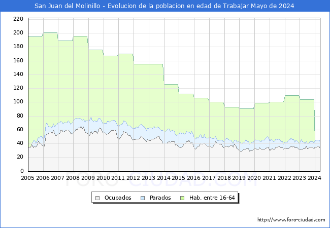 Evolucin Afiliados a la Seguridad Social, parados y poblacin en edad de trabajar para el Municipio de San Juan del Molinillo hasta Mayo del 2024.