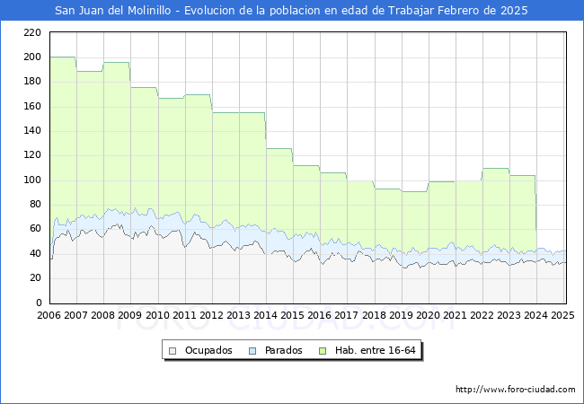 Evolucin Afiliados a la Seguridad Social, parados y poblacin en edad de trabajar para el Municipio de San Juan del Molinillo hasta Febrero del 2025.