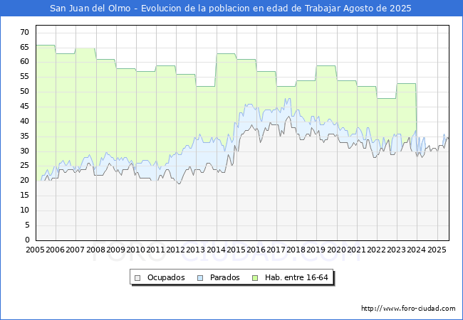 Evolucin Afiliados a la Seguridad Social, parados y poblacin en edad de trabajar para el Municipio de San Juan del Olmo hasta Agosto del 2025.