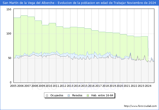 Evolucin Afiliados a la Seguridad Social, parados y poblacin en edad de trabajar para el Municipio de San Martn de la Vega del Alberche hasta Noviembre del 2024.