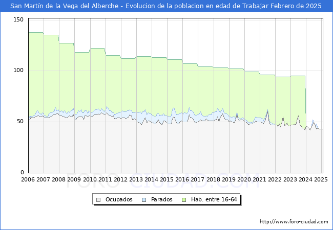 Evolucin Afiliados a la Seguridad Social, parados y poblacin en edad de trabajar para el Municipio de San Martn de la Vega del Alberche hasta Febrero del 2025.