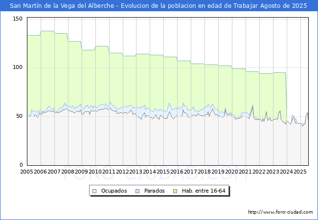 Evolucin Afiliados a la Seguridad Social, parados y poblacin en edad de trabajar para el Municipio de San Martn de la Vega del Alberche hasta Agosto del 2025.