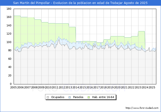 Evoluci�n Afiliados a la Seguridad Social, parados y poblaci�n en edad de trabajar para el Municipio de San Mart�n del Pimpollar hasta Agosto del 2025.