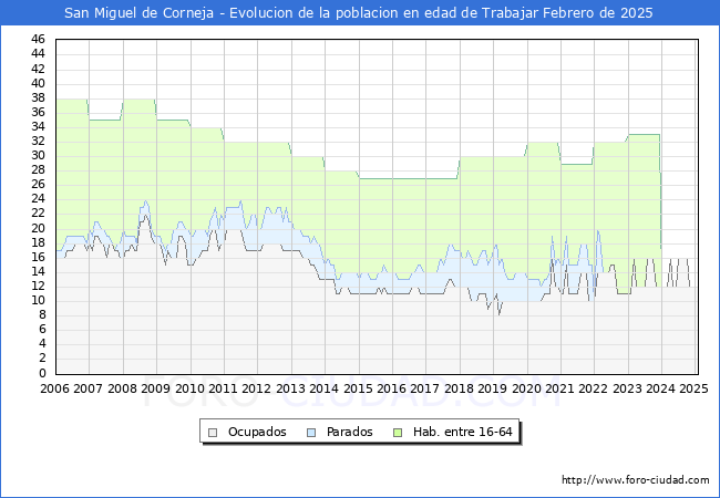 Evolucin Afiliados a la Seguridad Social, parados y poblacin en edad de trabajar para el Municipio de San Miguel de Corneja hasta Febrero del 2025.
