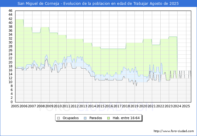 Evolucin Afiliados a la Seguridad Social, parados y poblacin en edad de trabajar para el Municipio de San Miguel de Corneja hasta Agosto del 2025.
