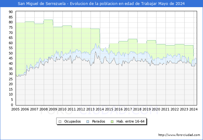 Evolucin Afiliados a la Seguridad Social, parados y poblacin en edad de trabajar para el Municipio de San Miguel de Serrezuela hasta Mayo del 2024.
