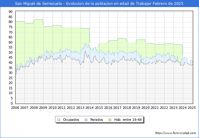 Evolucin Afiliados a la Seguridad Social, parados y poblacin en edad de trabajar para el Municipio de San Miguel de Serrezuela hasta Febrero del 2025.