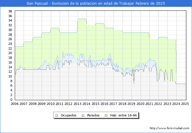 Evolucin Afiliados a la Seguridad Social, parados y poblacin en edad de trabajar para el Municipio de San Pascual hasta Febrero del 2025.