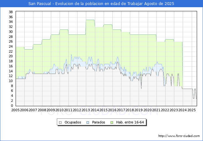 Evolucin Afiliados a la Seguridad Social, parados y poblacin en edad de trabajar para el Municipio de San Pascual hasta Agosto del 2025.