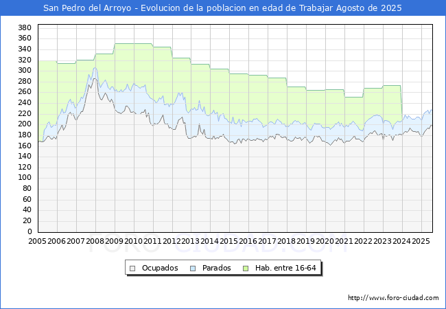 Evolucin Afiliados a la Seguridad Social, parados y poblacin en edad de trabajar para el Municipio de San Pedro del Arroyo hasta Agosto del 2025.