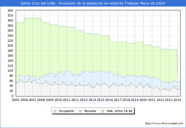 Evolucin Afiliados a la Seguridad Social, parados y poblacin en edad de trabajar para el Municipio de Santa Cruz del Valle hasta Mayo del 2024.
