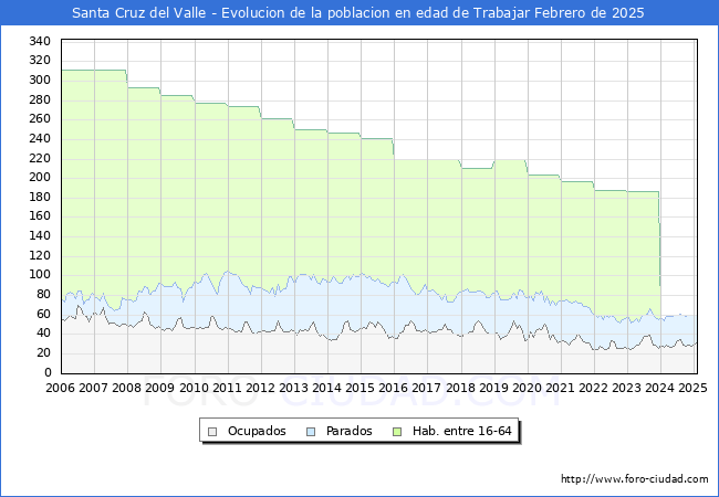 Evolucin Afiliados a la Seguridad Social, parados y poblacin en edad de trabajar para el Municipio de Santa Cruz del Valle hasta Febrero del 2025.