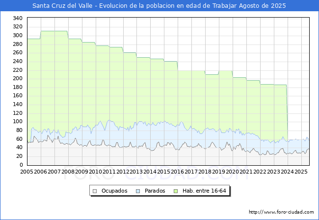 Evolucin Afiliados a la Seguridad Social, parados y poblacin en edad de trabajar para el Municipio de Santa Cruz del Valle hasta Agosto del 2025.
