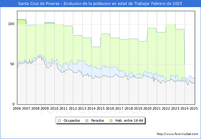 Evolucin Afiliados a la Seguridad Social, parados y poblacin en edad de trabajar para el Municipio de Santa Cruz de Pinares hasta Febrero del 2025.
